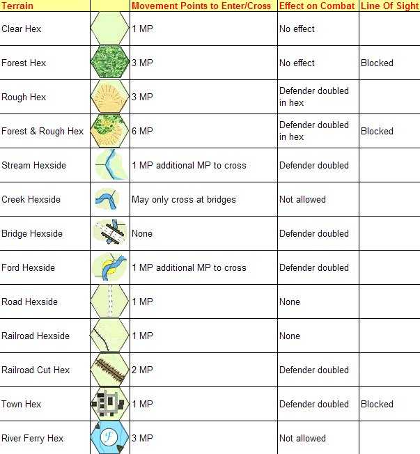 Second Bull Run Terrain Effects Chart