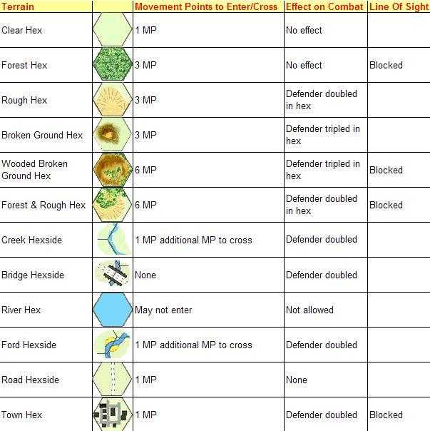 Cemetery Hill Terrain Effects Chart