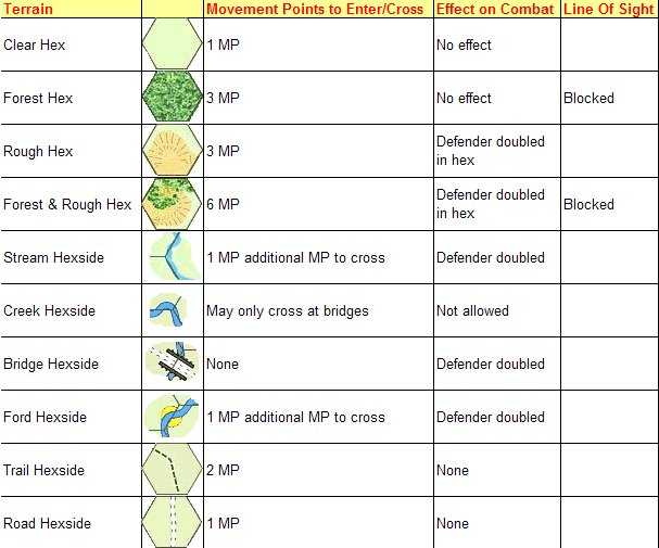 Chickamauga Terrain Effects Chart