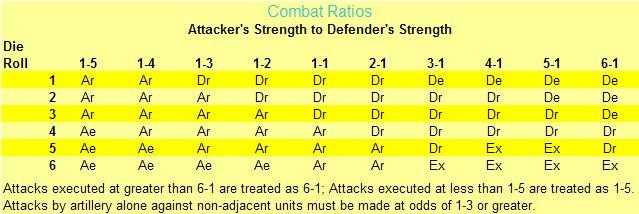 Blue and Gray Combat Results Table