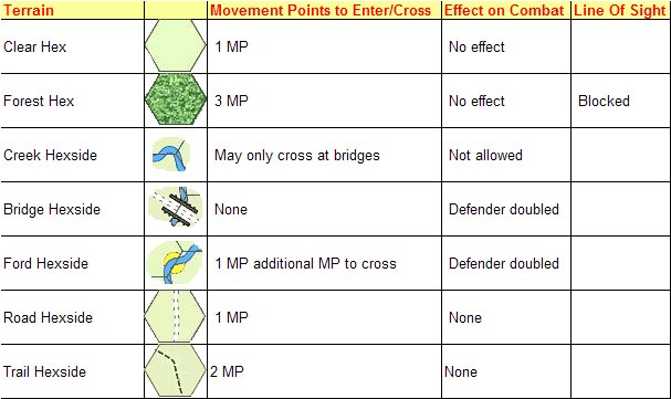 Wilderness Terrain Effects Chart