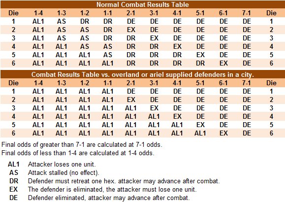 Drive on Stalingrad Combat Results Table