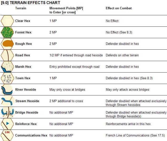 Battle of Nations Terrain Effects Chart