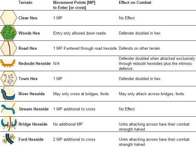 Borodino Terrain Effects Chart