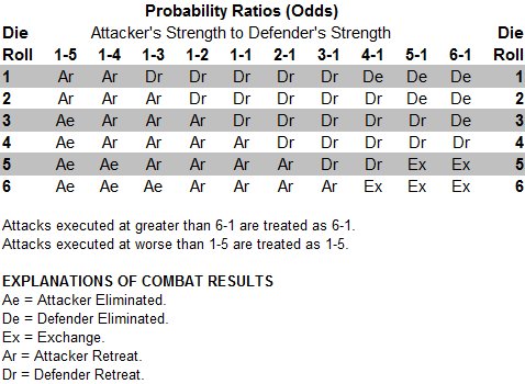 Wagram Combat Results Table