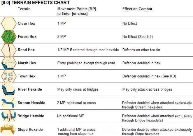 Wagram Terrain Effects Chart