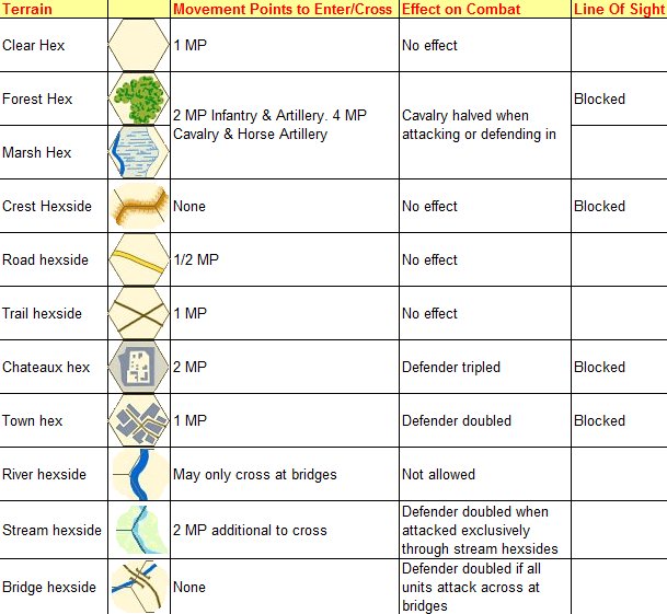 Napoleon's Last Battles Terrain Effects Chart Image