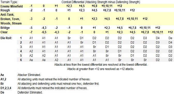 Kasserine Combat Results Table