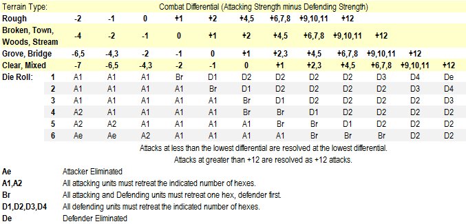 Arnhem Combat Results Table