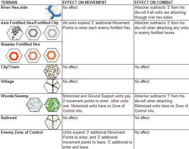 The Battle of Kursk Terrain Effects Chart Image