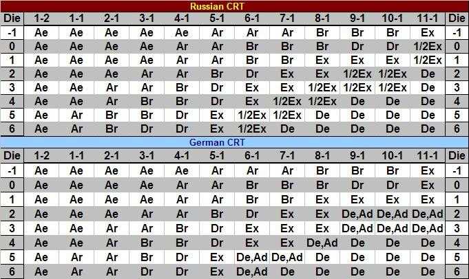 Moscow Campaign Combat Results Table