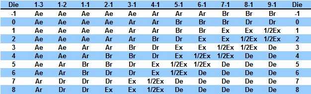 The Battle for Stalingrad Combat Results Table