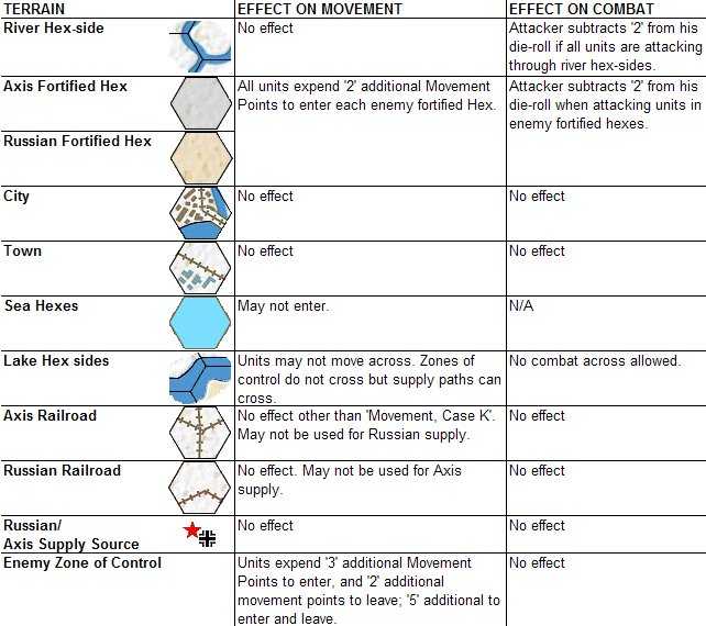 The Battle for Stalingrad Terrain Effects Chart